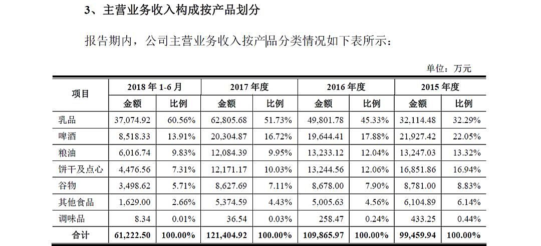 新知图谱, 乳企扎堆ipo众生相