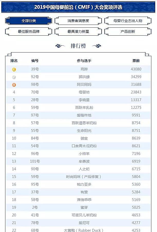 新知图谱, 投票频次破170万次，母婴前沿cmif大会奖项成行业热搜